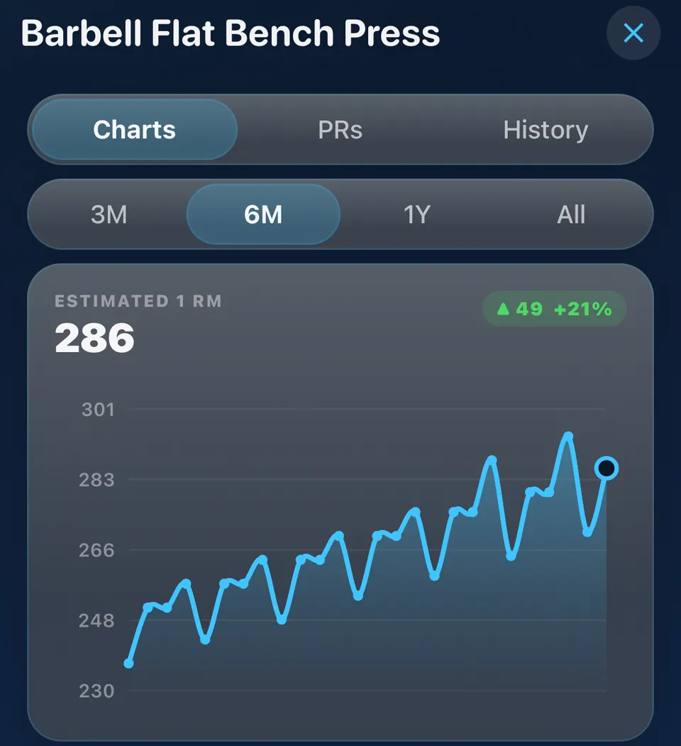 Brolift exercise charts on iPhone for Barbell Flat Bench Press with the 6M range selected. The Estimated 1 RM card shows 286, up 49 (+21%), on a line that rises from about 237 to 286 with regular dips.