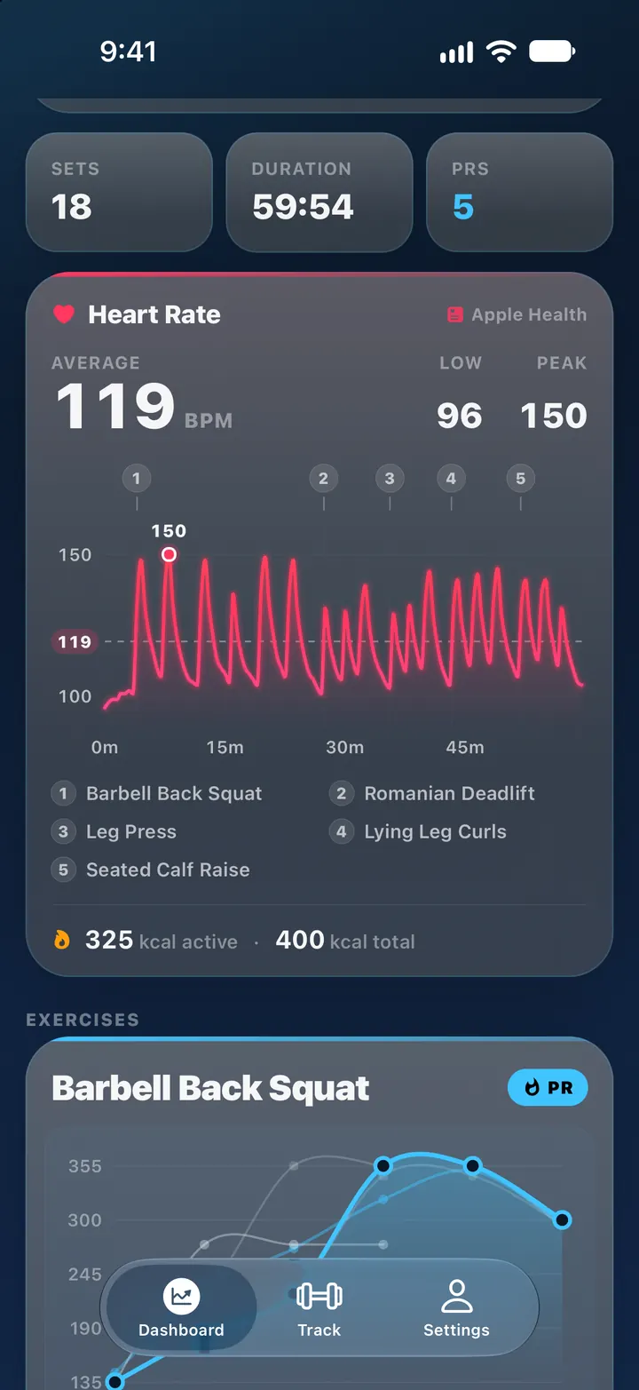 Brolift workout detail on iPhone with tiles for 18 sets, 59:54 duration and 5 PRs. A Heart Rate card tagged Apple Health shows an average of 119 BPM, a low of 96 and a peak of 150, a heart-rate line over about 60 minutes with numbered markers for five exercises, and 325 kcal active, 400 kcal total.