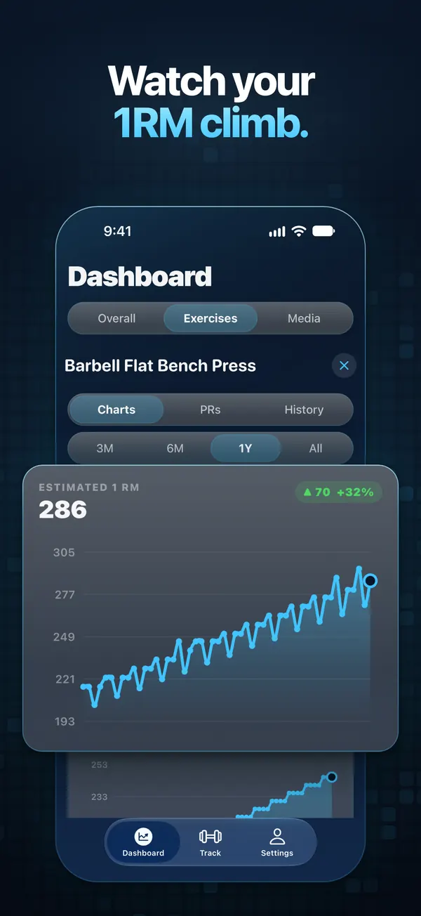 App Store screenshot: headline 'Watch your 1RM climb.' above an iPhone showing Barbell Flat Bench Press charts, with the 1Y Estimated 1RM card (286, up 70, +32%) enlarged.