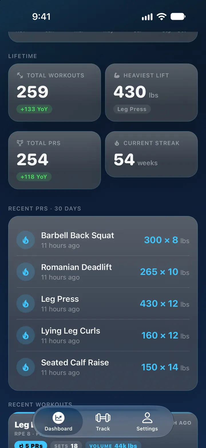 Brolift Dashboard on iPhone. Lifetime tiles show 259 total workouts, a heaviest lift of 430 lbs on Leg Press, 254 total PRs and a 54-week current streak. Below them, a Recent PRs list for the last 30 days shows five leg exercises, including Barbell Back Squat at 300 lbs for 8.